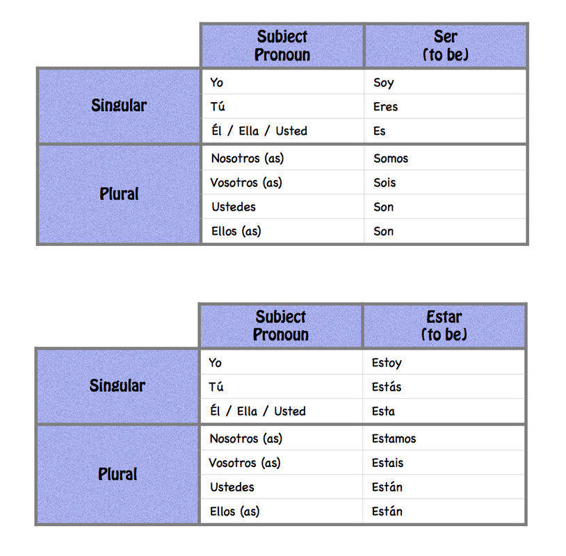 Fill In The Chart Below For The Verb Ser